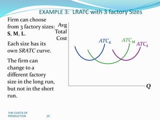 THE COSTS OF
PRODUCTION 20
EXAMPLE 3: LRATC with 3 factory Sizes
ATCS
ATCM
ATCL
Q
Avg
Total
Cost
Firm can choose
from 3 factory sizes:
S, M, L.
Each size has its
own SRATC curve.
The firm can
change to a
different factory
size in the long run,
but not in the short
run.
 