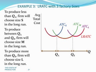 THE COSTS OF
PRODUCTION 21
EXAMPLE 3: LRATC with 3 factory Sizes
ATCS
ATCM
ATCL
Q
Avg
Total
Cost
QA QB
LRATC
To produce less
than QA, firm will
choose size S
in the long run.
To produce
between QA
and QB, firm will
choose size M
in the long run.
To produce more
than QB, firm will
choose size L
in the long run.
 