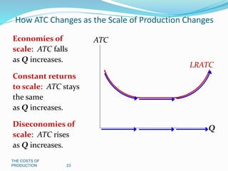 THE COSTS OF
PRODUCTION 23
How ATC Changes as the Scale of Production Changes
Economies of
scale: ATC falls
as Q increases.
Constant returns
to scale: ATC stays
the same
as Q increases.
Diseconomies of
scale: ATC rises
as Q increases.
LRATC
Q
ATC
 
