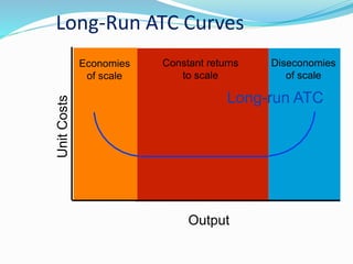 Diseconomies
of scale
Constant returns
to scale
Economies
of scale
Long-Run ATC Curves
UnitCosts
Output
Long-run ATC
 