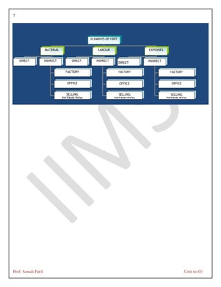 7
Prof. Sonali Patil Unit no.03
ELEMENTS OF COST
MATERIAL LABOUR EXPENSES
DIRECT INDIRECT DIRECT INDIRECT
DIRECT INDIRECT
FACTORY
OFFICE
SELLING
DISTRIBUTION
FACTORY
OFFICE
SELLING
DISTRIBUTION
FACTORY
OFFICE
SELLING
DISTRIBUTION
 