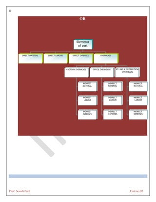 8
Prof. Sonali Patil Unit no.03
OR
Elements
of cost
DIRECT MATERIAL DIRECT LABOUR DIRECT EXPENSES OVERHEADS
FACTORY OVERHEADS OFFICE OVERHEADS SELLING & DISTRIBUTION
OVERHEADS
INDIRECT
MATERIAL
INDIRECT
LABOUR
INDIRECT
EXPENSES
INDIRECT
MATERIAL
INDIRECT
LABOUR
INDIRECT
EXPENSES
INDIRECT
MATERIAL
INDIRECT
LABOUR
INDIRECT
EXPENSES
 