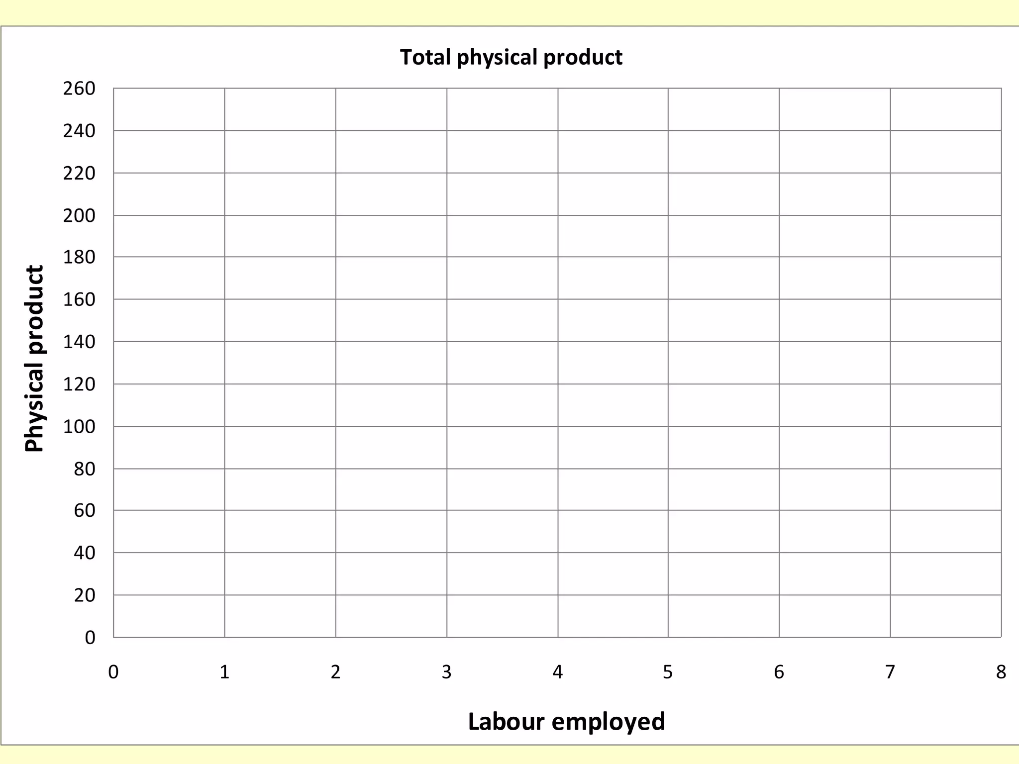 Total physical product
0
20
40
60
80
100
120
140
160
180
200
220
240
260
0 1 2 3 4 5 6 7 8
Labour employed
Physicalproduct
 