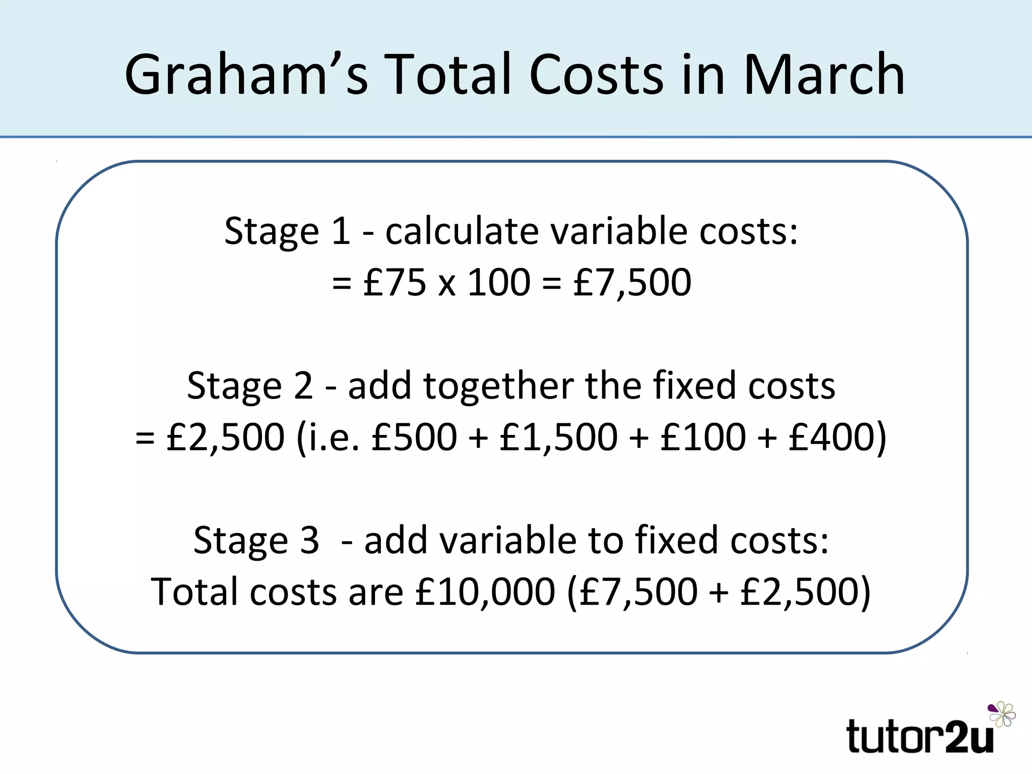 Graham’s Total Costs in March

     Stage 1 - calculate variable costs:
           = £75 x 100 = £7,500

   Stage 2 - add together the fixed costs
= £2,500 (i.e. £500 + £1,500 + £100 + £400)

   Stage 3 - add variable to fixed costs:
 Total costs are £10,000 (£7,500 + £2,500)
 
