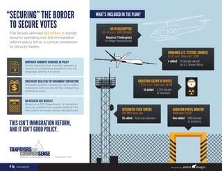 “SECURING” THE BORDER
TO SECURE VOTES
The Senate jammed $12 billion in border
security spending into the immigration
reform policy bill as a cynical concession
to security hawks.

WHAT’S INCLUDED IN THE PLAN?
UH-1N HELICOPTERS

$35.6M each $605.2M total
Requires 17 helicopters
no longer manufactured

UNMANNED A/C SYSTEMS (DRONES)

$7.2M each Total cost: $29M
4 added 10 already owned
by U.S. Border Patrol

CORPORATE HANDOUTS DISGUISED AS POLICY

Writes spending that normally appears in
reports accompanying legislation into bill
language, setting it in stone.

SWEETHEART DEALS FOR TOP GOVERNMENT CONTRACTORS
Mandates specific contractors and models,
making an end-run around the competitive
bidding process.

2011

RADIATION ISOTOPE ID DEVICES
$331K each Total cost: $5.3M
16 added 2,554 already
in inventory

AN OUTDATED DHS WISHLIST

Based on a 2011 Department of Homeland
Security wishlist that includes $605.2M for
helicopters no longer being manufactured.

THIS ISN’T IMMIGRATION REFORM,
AND IT ISN’T GOOD POLICY.

INTEGRATED FIXED TOWERS

$87.3M in year one
93 added Total cost unknown

RADIATION PORTAL MONITOR
Total cost: $427K
One added 1460 already
in inventory

taxpayer.net

taxpayers

designed by

 