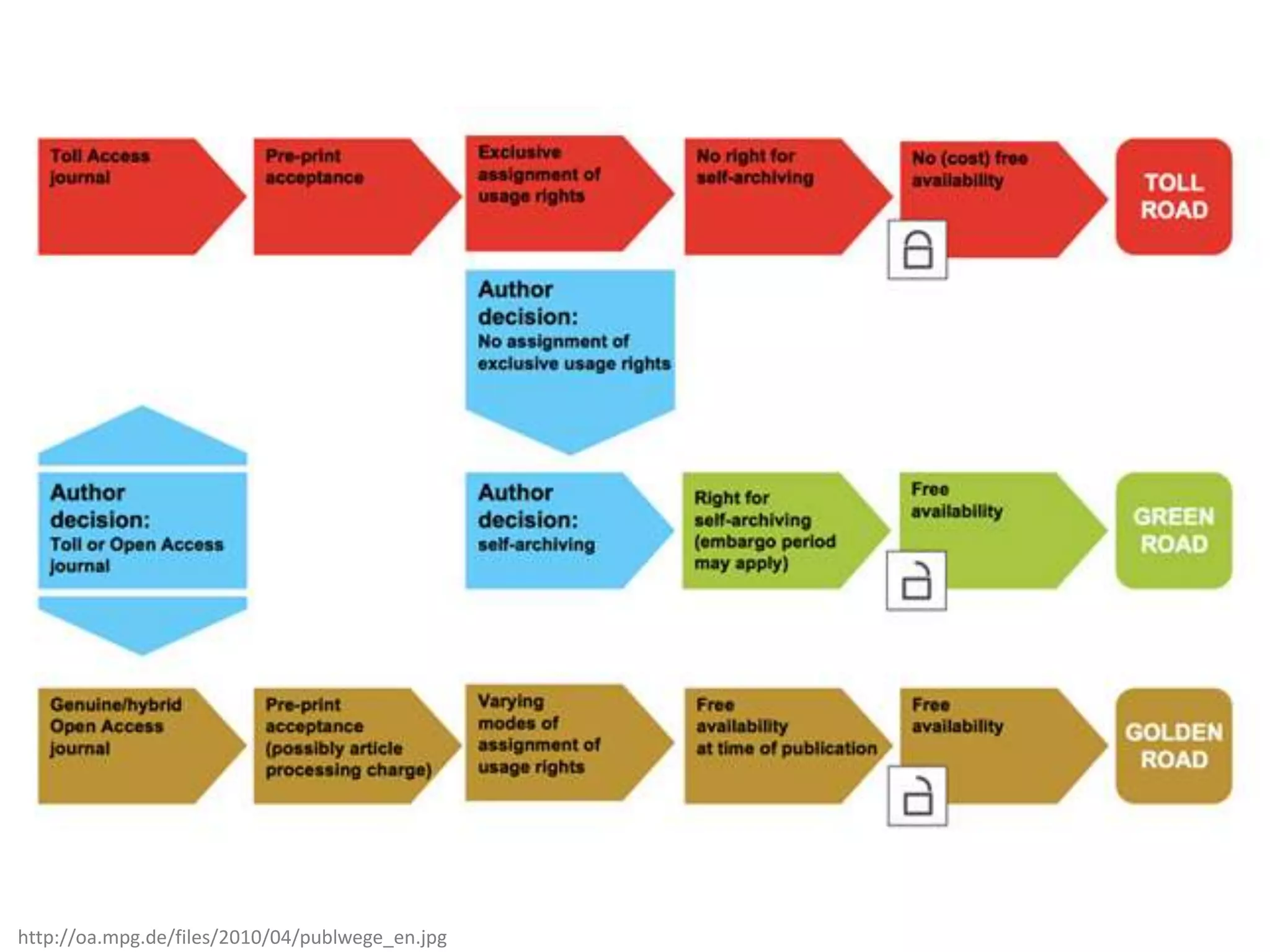 http://oa.mpg.de/files/2010/04/publwege_en.jpg

 