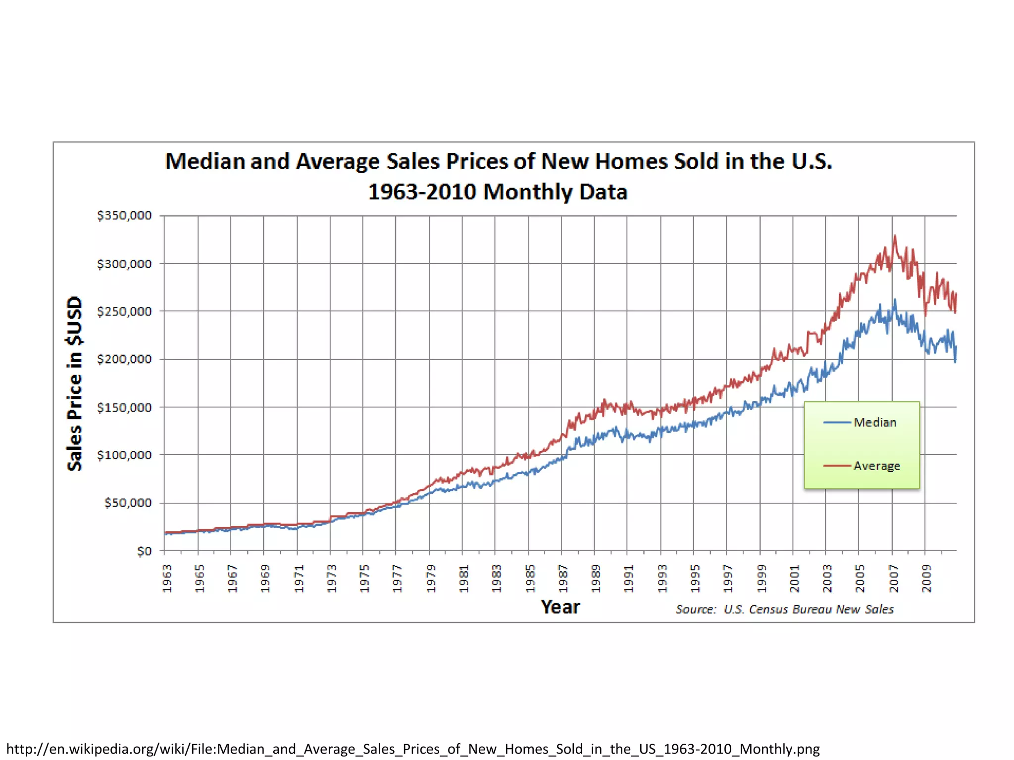 http://en.wikipedia.org/wiki/File:Median_and_Average_Sales_Prices_of_New_Homes_Sold_in_the_US_1963-2010_Monthly.png

 