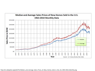 http://en.wikipedia.org/wiki/File:Median_and_Average_Sales_Prices_of_New_Homes_Sold_in_the_US_1963-2010_Monthly.png

 