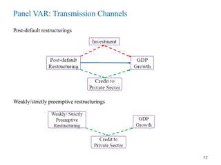 Panel VAR: Transmission Channels
Post-default restructurings
Weakly/strictly preemptive restructurings
52
 