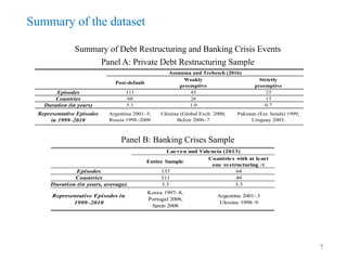 Summary of the dataset
Summary of Debt Restructuring and Banking Crisis Events
Panel A: Private Debt Restructuring Sample
...