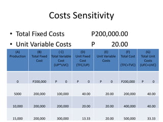Costs Sensitivity
• Total Fixed Costs P200,000.00
• Unit Variable Costs P 20.00
(A)
Production
(B)
Total Fixed
Cost
( C)
Total Variable
Cost
(UP*UVC)
(D)
Unit Fixed
Cost
(TFC/UP)
(E)
Unit Variable
Costs
(F)
Total Cost
(TFC+TVC)
(G)
Total Unit
Costs
(UFC+UVC)
0 P200,000 P 0 P 0 P 0 P200,000 P 0
5000 200,000 100,000 40.00 20.00 200,000 40.00
10,000 200,000 200,000 20.00 20.00 400,000 40.00
15,000 200,000 300,000 13.33 20.00 500,000 33.33
 