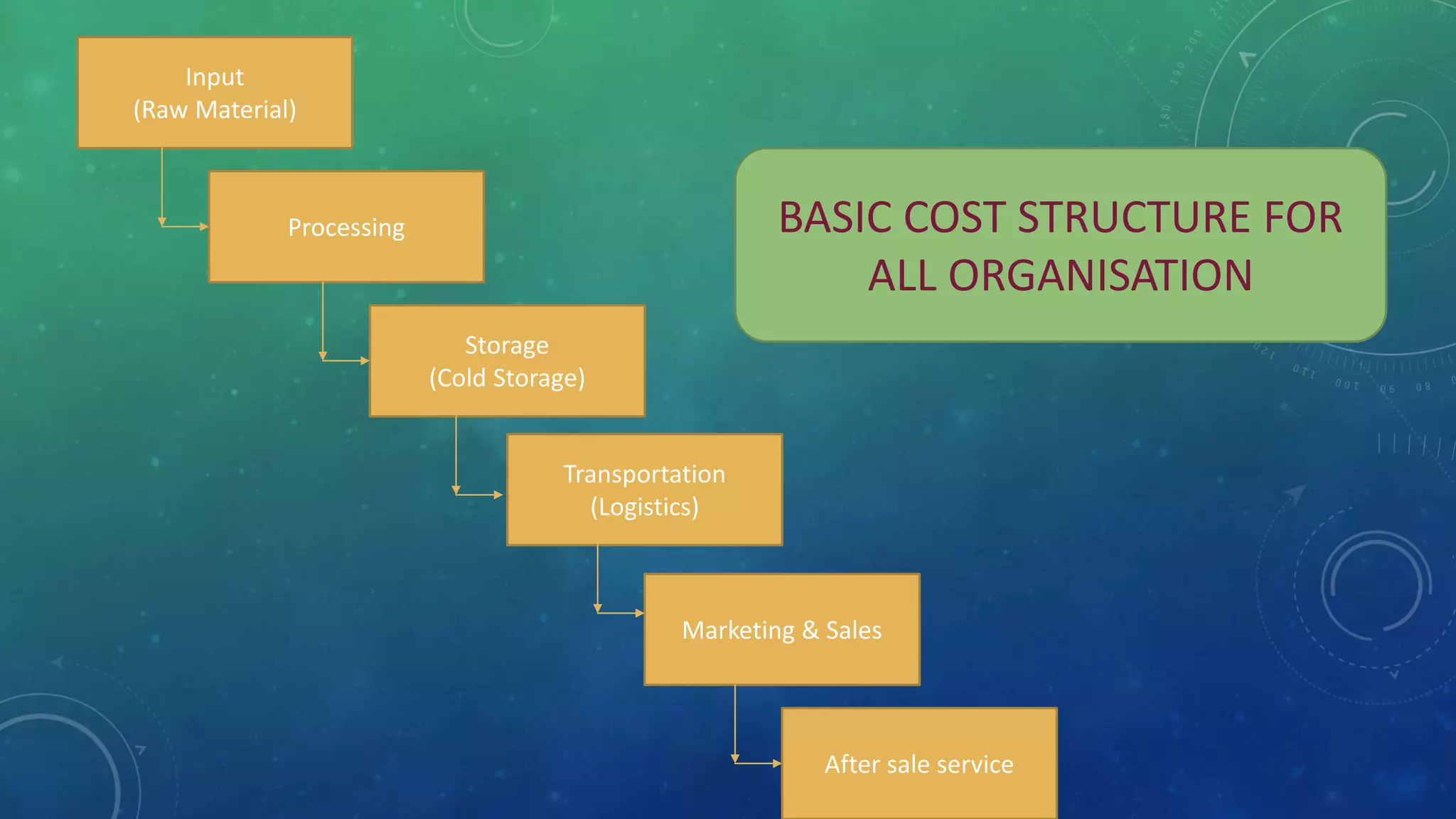 Input
(Raw Material)
Processing
Storage
(Cold Storage)
Transportation
(Logistics)
Marketing & Sales
After sale service
BASIC COST STRUCTURE FOR
ALL ORGANISATION
 