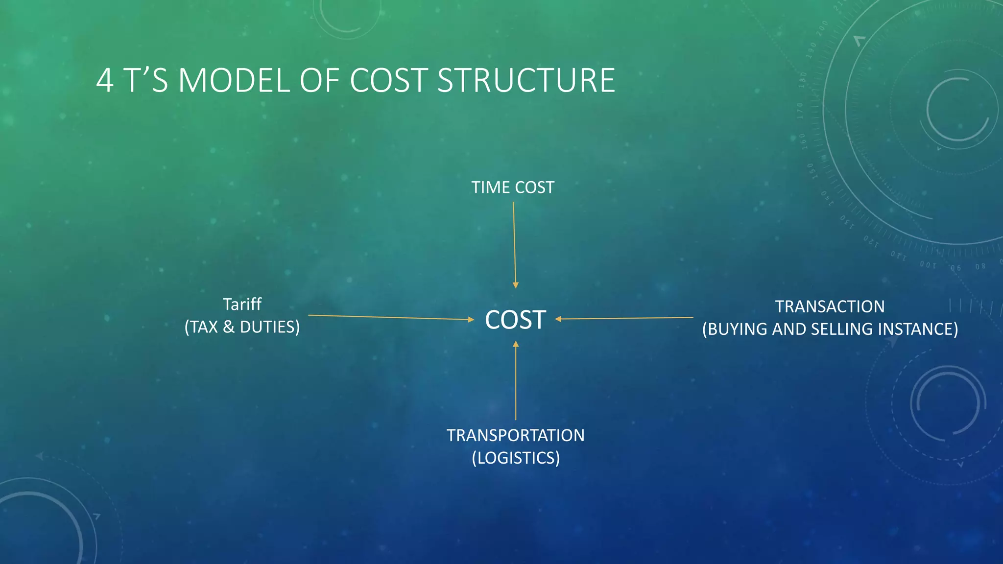 4 T’S MODEL OF COST STRUCTURE
Tariff
(TAX & DUTIES)
TRANSPORTATION
(LOGISTICS)
TIME COST
TRANSACTION
(BUYING AND SELLING INSTANCE)COST
 