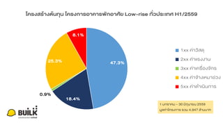47.3%
18.4%
0.9%
25.3%
8.1%
โครงสร้างต้นทุน โครงการอาคารพักอาศัย Low-rise ทั่วประเทศ H1/2559
1xx ค่าวัสดุ
2xx ค่าแรงงาน
3xx ค่าเครื่องจักร
4xx ค่าจ้างเหมาช่วง
5xx ค่าดาเนินการ
1 มกราคม – 30 มิถุนายน 2559
มูลค่าโครงการ รวม 4,947 ล้านบาท
 