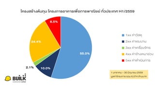 55.0%
10.0%2.1%
24.4%
8.5%
โครงสร้างต้นทุน โครงการอาคารเพื่อการพาณิชย์ ทั่วประเทศ H1/2559
1xx ค่าวัสดุ
2xx ค่าแรงงาน
3xx ค่าเครื่องจักร
4xx ค่าจ้างเหมาช่วง
5xx ค่าดาเนินการ
1 มกราคม – 30 มิถุนายน 2559
มูลค่าโครงการ รวม 6,074 ล้านบาท
 