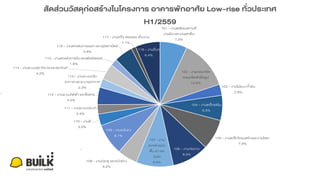 101 - งานเตรียมสถานที่
งานดิน และงานเสาเข็ม
7.0%
102 - งานคอนกรีต
คอนกรีตสาเร็จรูป
12.8%
103 - งานไม้แบบ คายัน
2.8%
104 - งานเหล็กเสริม
6.5%
105 - งานเหล็กโครงสร้างและงานโลหะ
7.9%
106 - งานก่อฉาบ
9.5%
107 - งาน
ตกแต่งผนัง
พืน ฝ้า และ
บันได
9.6%108 - งานประตู และหน้าต่าง
5.2%
109 - งานหลังคา
8.1%
110 - งานสี
3.0%
111 - งานระบบประปา
2.4%
112 - งานระบบไฟฟ้า และสื่อสาร
4.5%
113 - งานระบบปรับ
อากาศ และระบายอากาศ
2.3%
114 - งานระบบสุขาภิบาล และสุขภัณฑ์
4.2%
115 - งานตกแต่งภายใน และเฟอร์นิเจอร์
1.8%
116 - งานตกแต่งภายนอก และภูมิสถาปัตย์
4.8%
117 - งานแก้ไข ซ่อมแซม เก็บงาน
1.1%
118 - งานอื่นๆ
6.4%
สัดส่วนวัสดุก่อสร้างในโครงการ อาคารพักอาศัย Low-rise ทั่วประเทศ
H1/2559
 