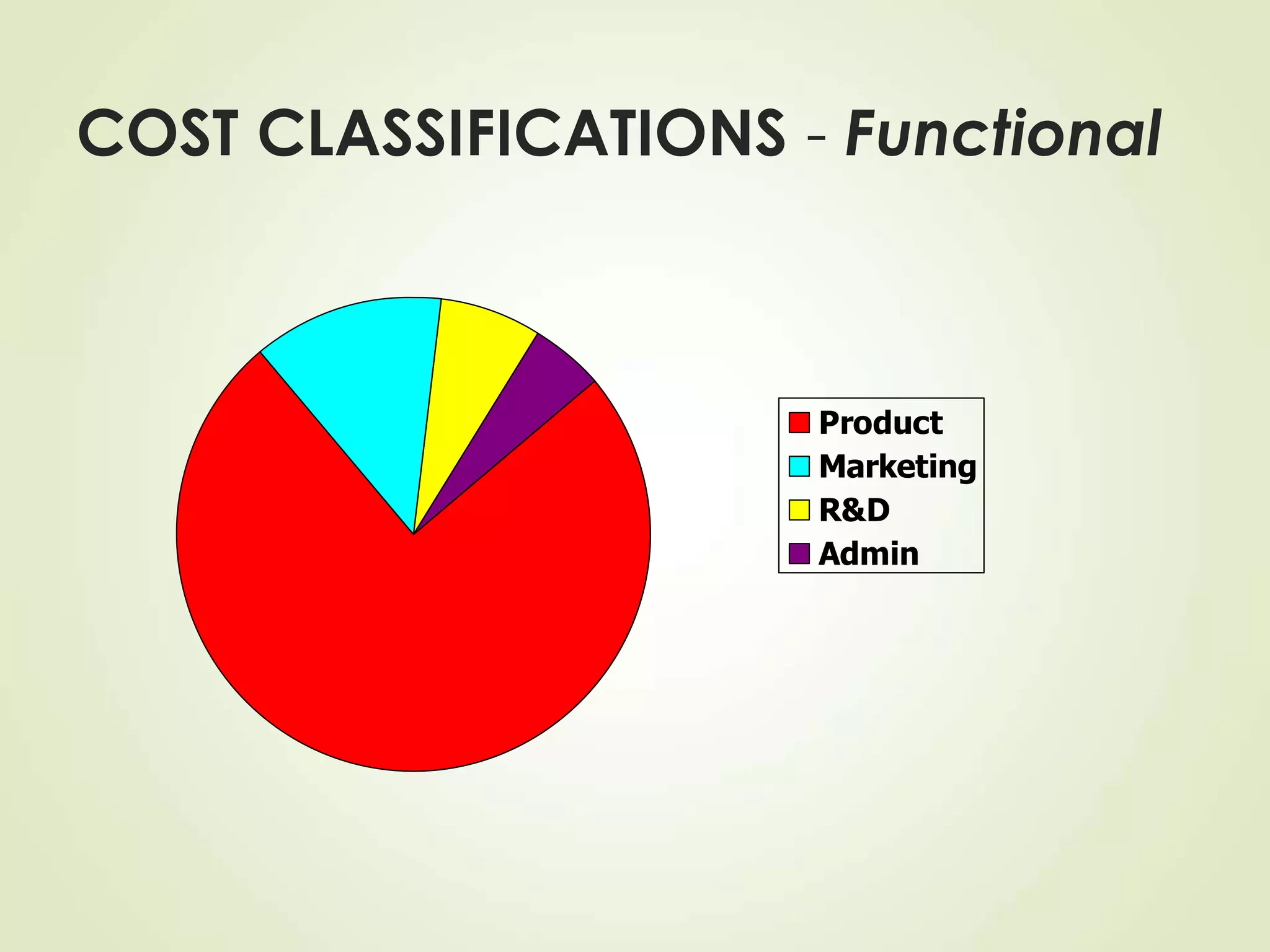 COST CLASSIFICATIONS - Functional
Product
Marketing
R&D
Admin
 