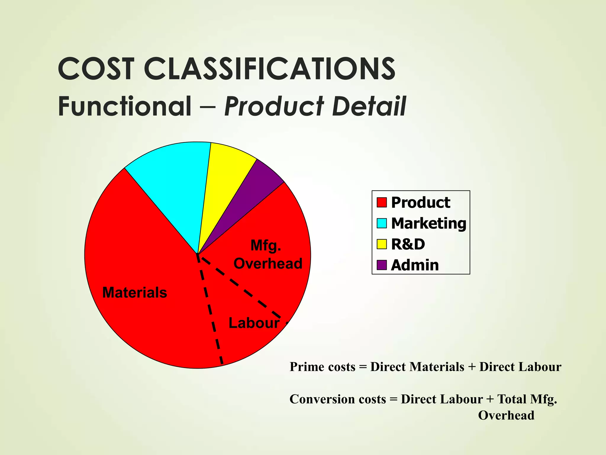 COST CLASSIFICATIONS
Functional – Product Detail
Product
Marketing
R&D
Admin
Materials
Labour
Mfg.
Overhead
Prime costs = Direct Materials + Direct Labour
Conversion costs = Direct Labour + Total Mfg.
Overhead
 