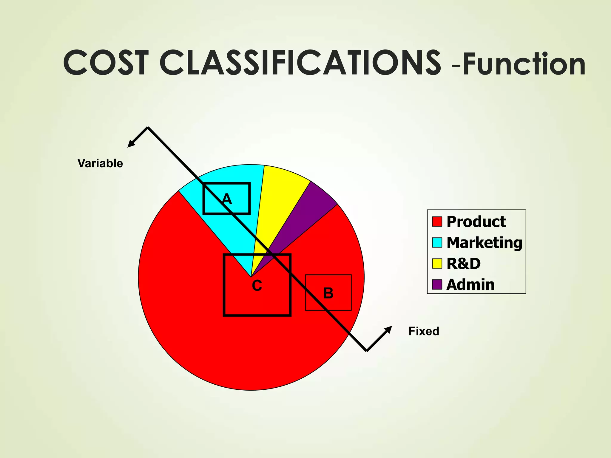 COST CLASSIFICATIONS -Function
Product
Marketing
R&D
Admin
Fixed
Variable
A
B
C
 