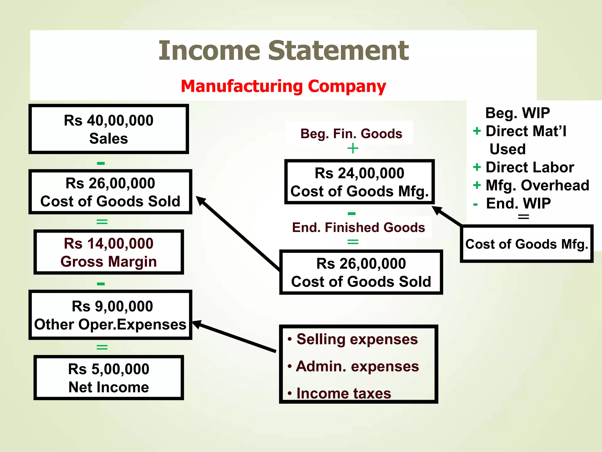 Income Statement
Manufacturing Company
Beg. WIP
+ Direct Mat’l
Used
+ Direct Labor
+ Mfg. Overhead
- End. WIP
=
Cost of Goods Mfg.
Beg. Fin. Goods
+
Rs 24,00,000
Cost of Goods Mfg.
-
End. Finished Goods
=
Rs 26,00,000
Cost of Goods Sold
Rs 40,00,000
Sales
-
Rs 26,00,000
Cost of Goods Sold
=
Rs 14,00,000
Gross Margin
-
• Selling expenses
• Admin. expenses
• Income taxes
Rs 9,00,000
Other Oper.Expenses
=
Rs 5,00,000
Net Income
 