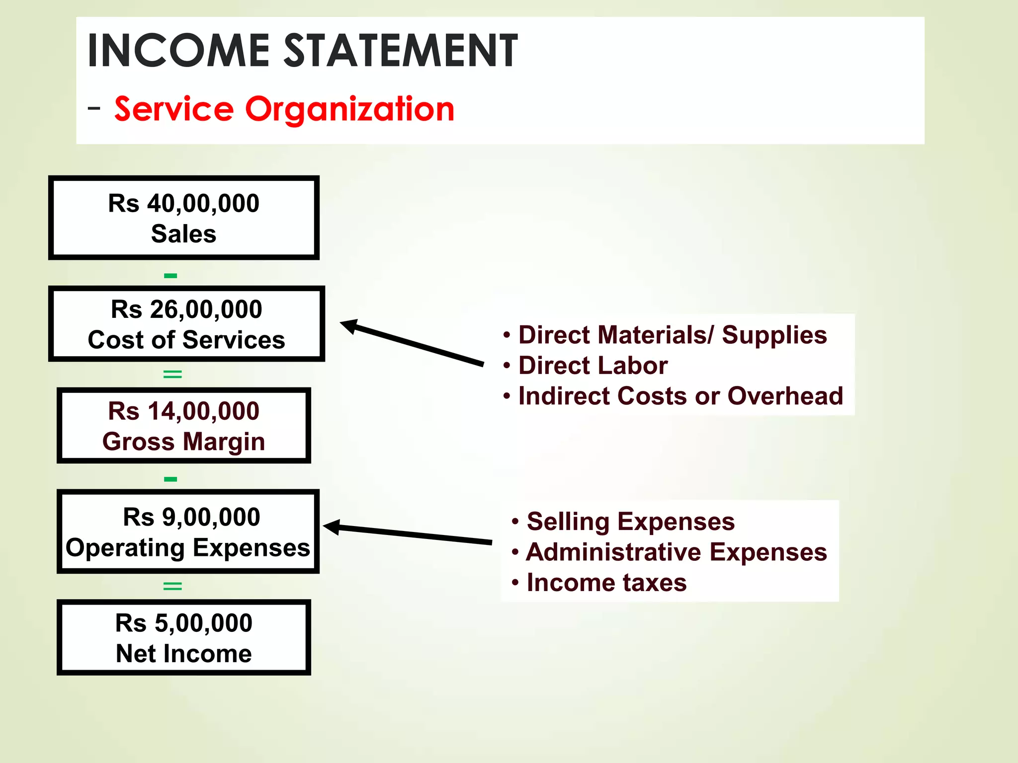 • Selling Expenses
• Administrative Expenses
• Income taxes
• Direct Materials/ Supplies
• Direct Labor
• Indirect Costs or Overhead
INCOME STATEMENT
- Service Organization
Rs 26,00,000
Cost of Services
Rs 9,00,000
Operating Expenses
Rs 40,00,000
Sales
Rs 5,00,000
Net Income
Rs 14,00,000
Gross Margin
-
=
-
=
 