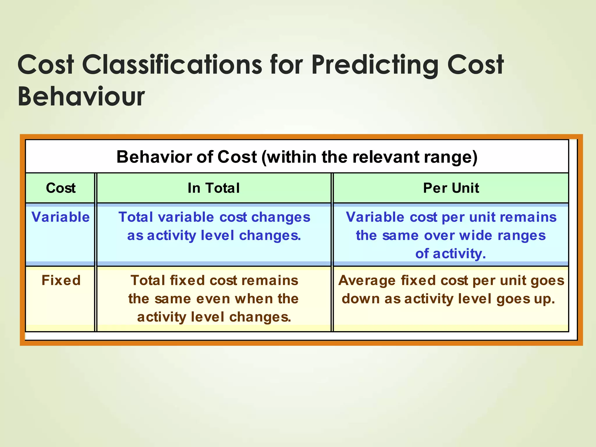 Cost Classifications for Predicting Cost
Behaviour
Behavior of Cost (within the relevant range)
Cost In Total Per Unit
Variable Total variable cost changes Variable cost per unit remains
as activity level changes. the same over wide ranges
of activity.
Fixed Total fixed cost remains Average fixed cost per unit goes
the same even when the down as activity level goes up.
activity level changes.
 