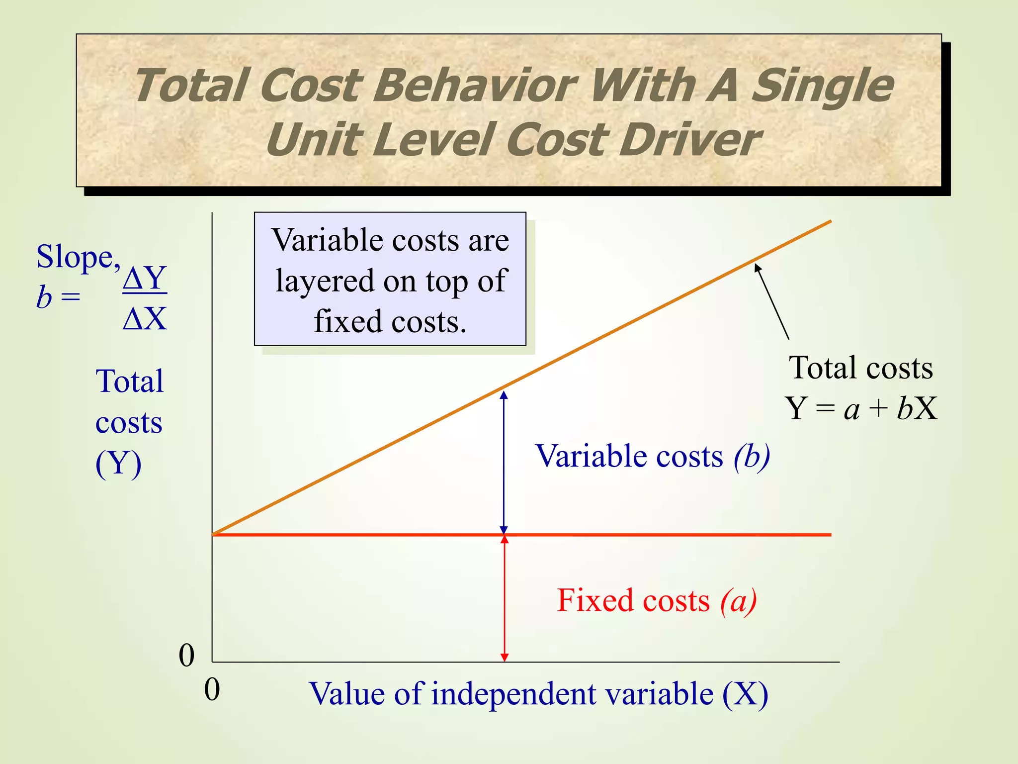 Total
costs
(Y)
Value of independent variable (X)
0
0
Fixed costs (a)
Variable costs (b)
Total costs
Y = a + bX
Variable costs are
layered on top of
fixed costs.
Slope,
b =
Y
X
Total Cost Behavior With A Single
Unit Level Cost Driver
 