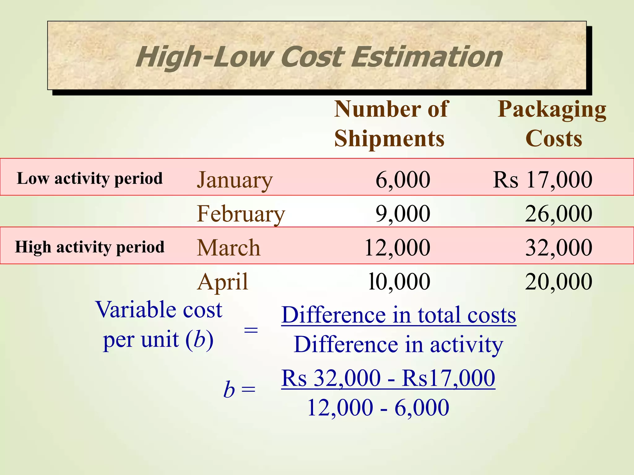 High activity period
Low activity period
Number of Packaging
Shipments Costs
January 6,000 Rs 17,000
February 9,000 26,000
March 12,000 32,000
April l0,000 20,000
Variable cost
per unit (b) =
Difference in total costs
Difference in activity
b = Rs 32,000 - Rs17,000
12,000 - 6,000
High-Low Cost Estimation
 