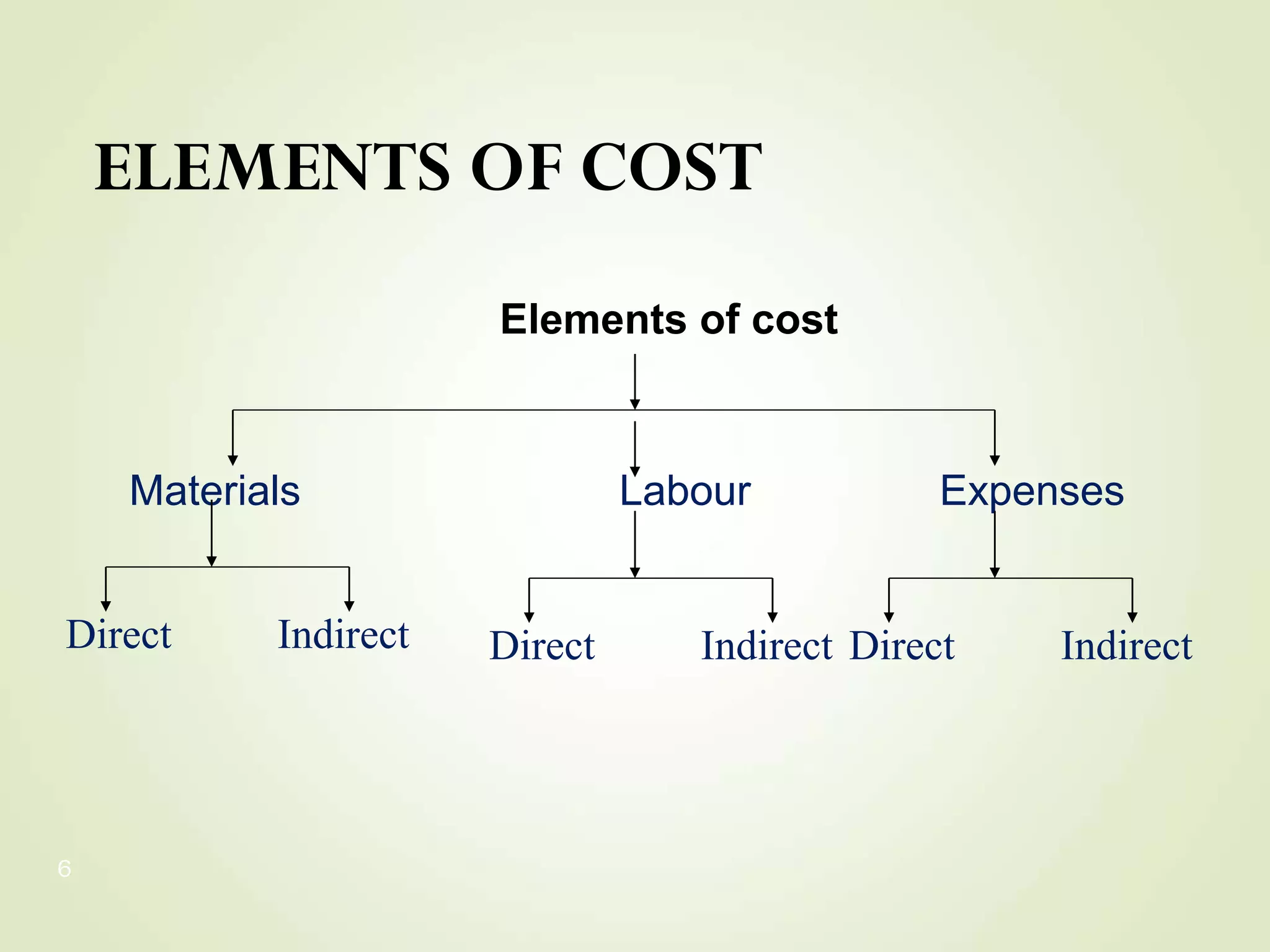 ELEMENTS OF COST
6
Elements of cost
Materials Labour Expenses
Direct Indirect Direct Indirect Direct Indirect
 