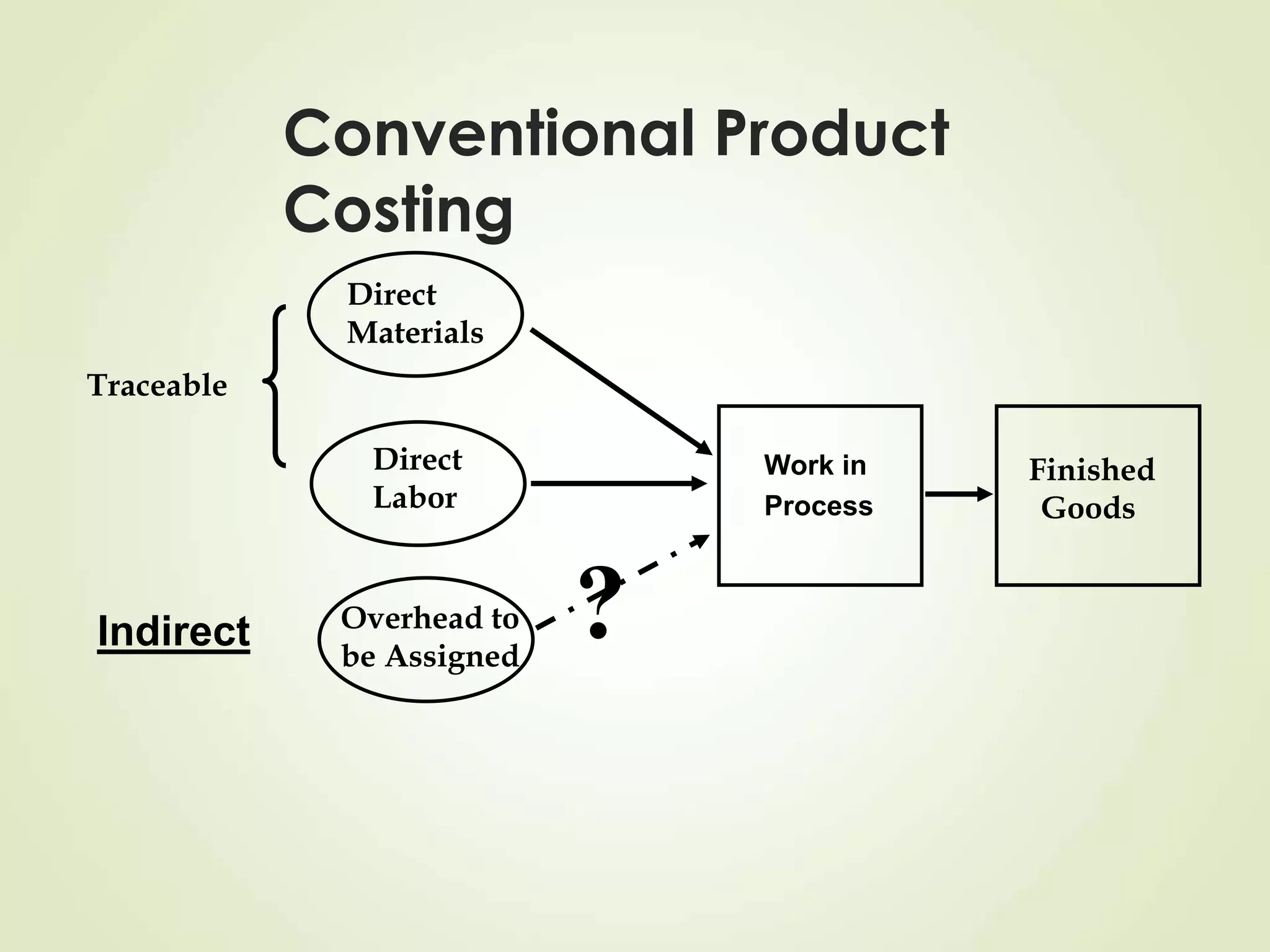 Direct
Materials
Direct
Labor
Overhead to
be Assigned
Finished
Goods
Conventional Product
Costing
Work in
Process
Traceable
Indirect ?
 