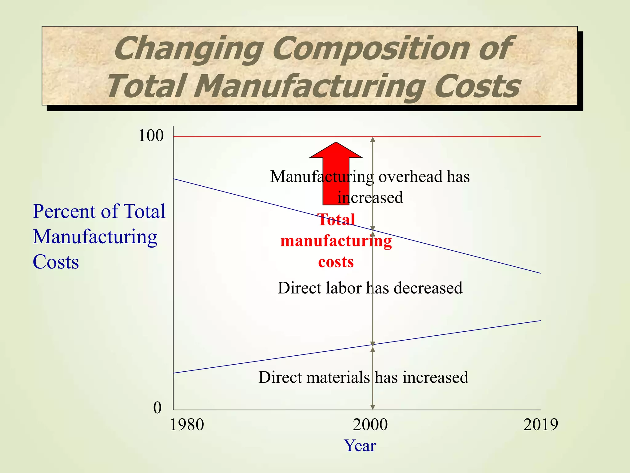 Percent of Total
Manufacturing
Costs
0
100
1980 2000 2019
Year
Total
manufacturing
costs
Direct materials has increased
Direct labor has decreased
Manufacturing overhead has
increased
Changing Composition of
Total Manufacturing Costs
 