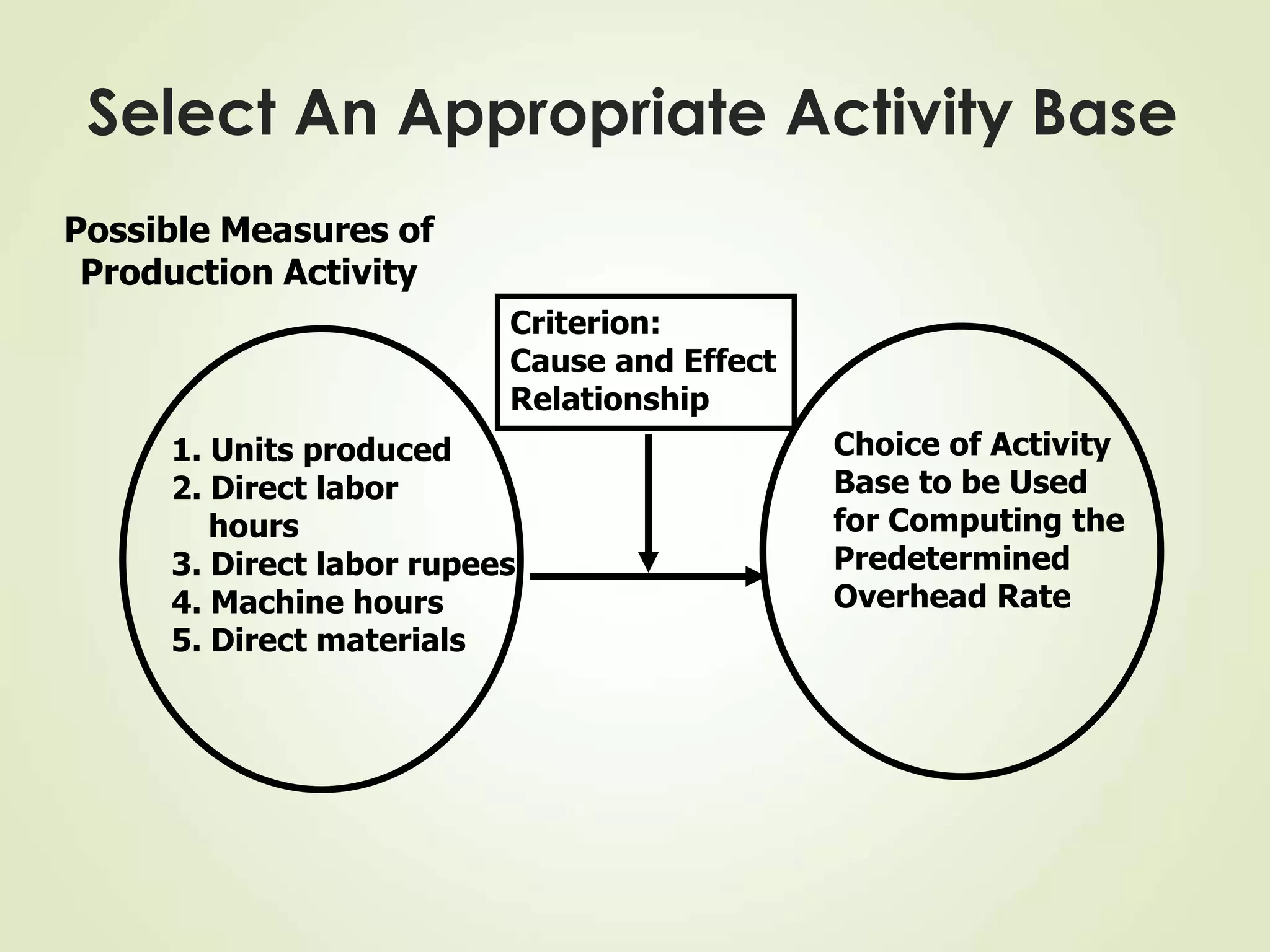 Select An Appropriate Activity Base
Criterion:
Cause and Effect
Relationship
Possible Measures of
Production Activity
1. Units produced
2. Direct labor
hours
3. Direct labor rupees
4. Machine hours
5. Direct materials
Choice of Activity
Base to be Used
for Computing the
Predetermined
Overhead Rate
 