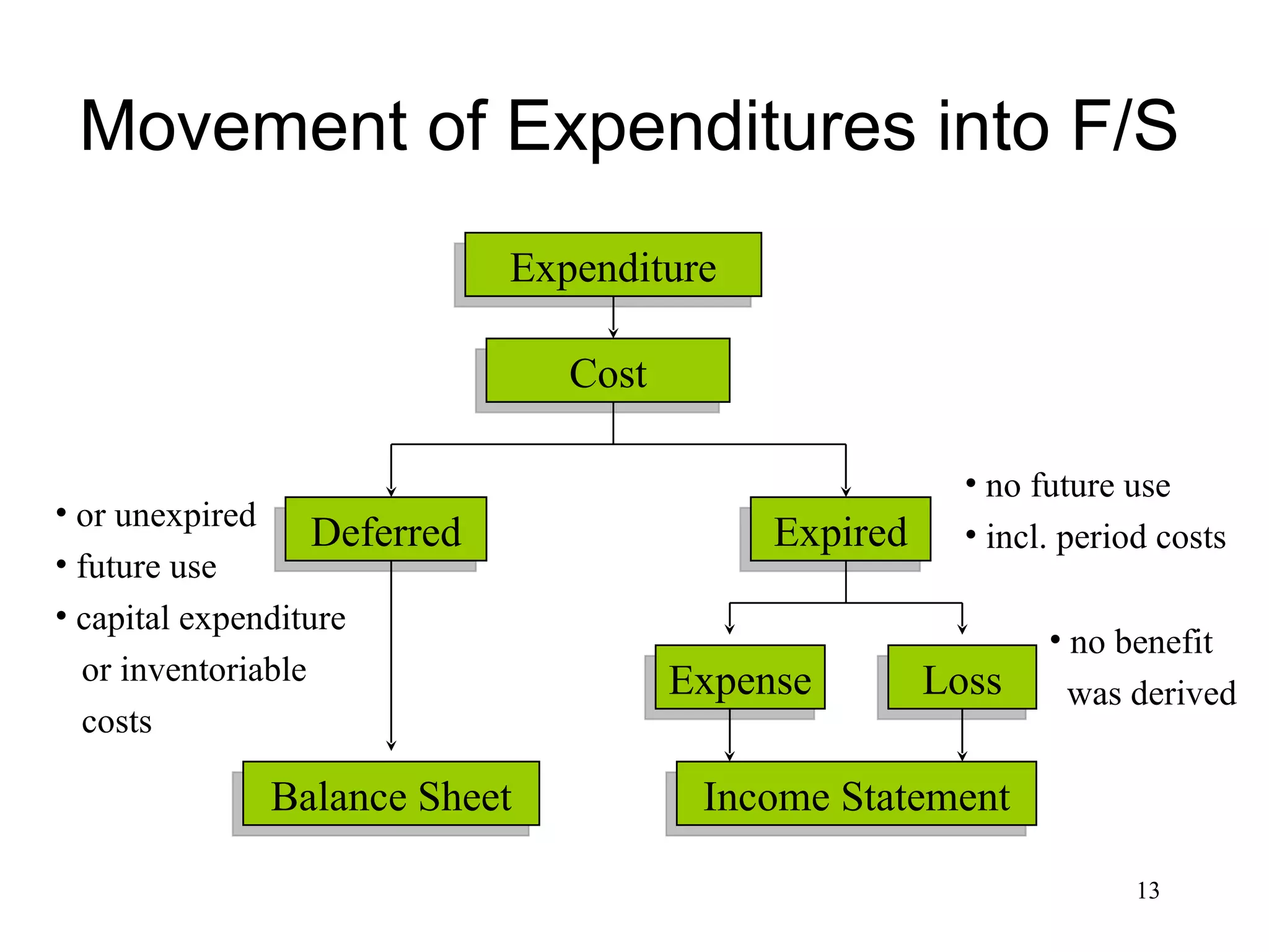 Movement of Expenditures into F/S Expenditure Cost Deferred Balance Sheet Expired Income Statement Expense Loss or unexpired future use capital expenditure or inventoriable costs no future use incl. period costs no benefit  was derived 