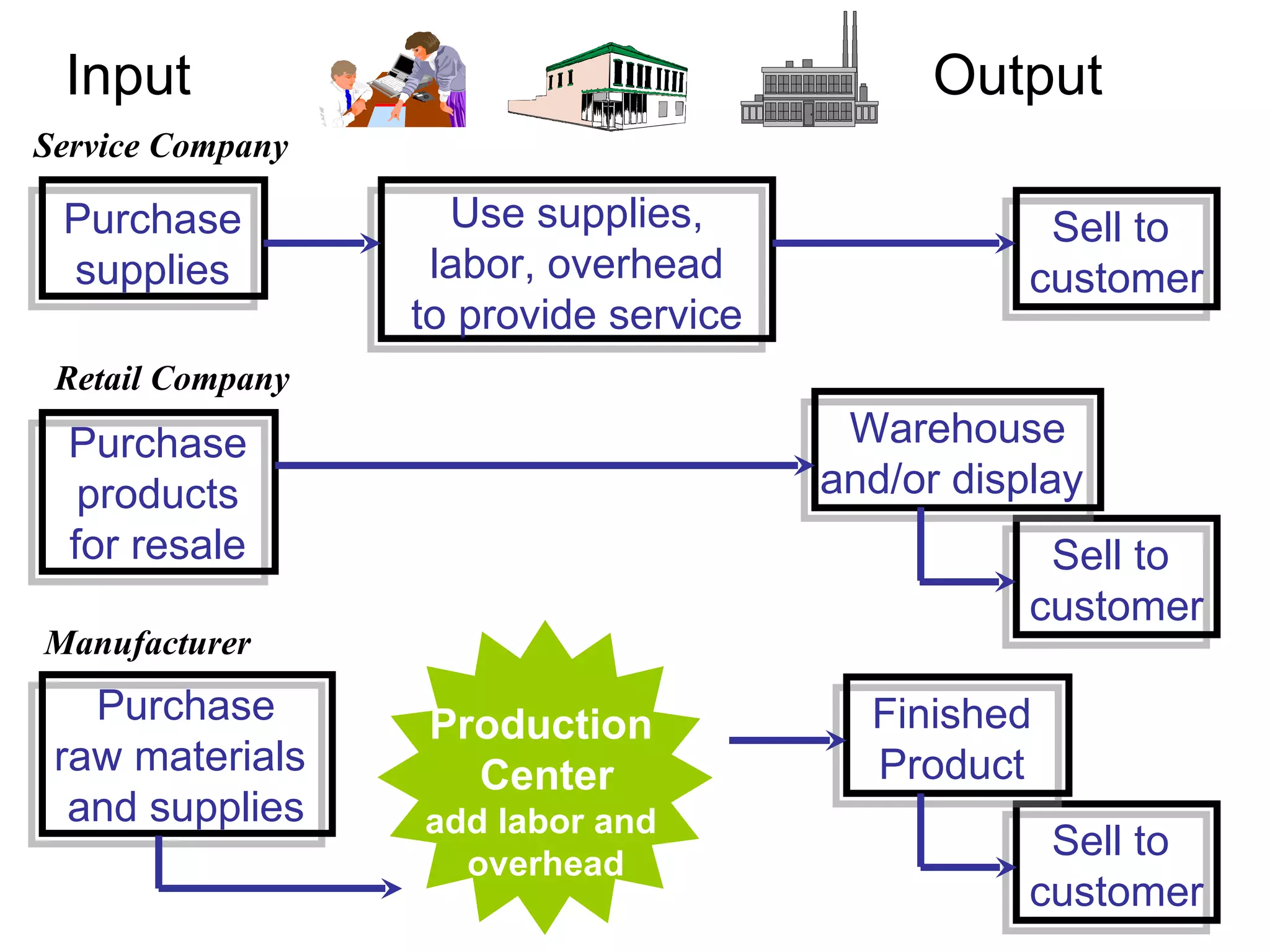 Service Company Input Output Retail Company Production Center add labor and overhead Manufacturer Purchase supplies Use supplies, labor, overhead to provide service Sell to  customer Purchase products for resale Sell to  customer Warehouse and/or display  Purchase raw materials  and supplies Sell to  customer Finished  Product  