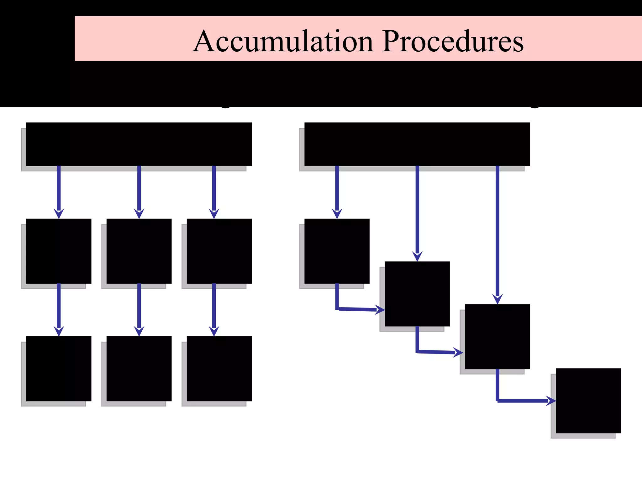 Accumulation Procedures DM  DL  FOH WIP Job #1 WIP Job #2 WIP Job #3 FG Job #1 FG Job #2 FG Job #3 WIP Dept 1 WIP Dept 2 WIP Dept 3 FG Inv. DM  DL  FOH Job Order Costing  Process Costing  
