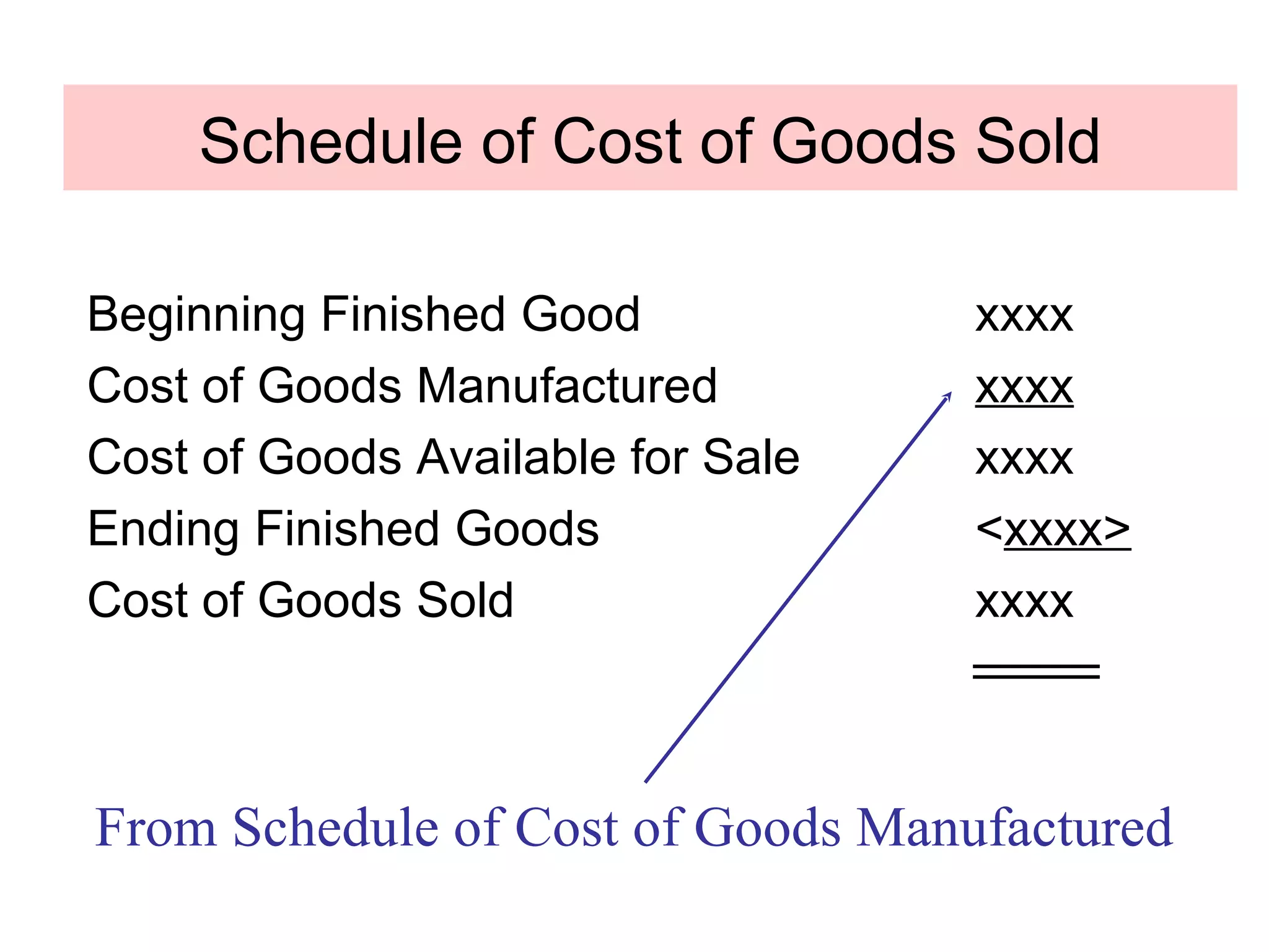 Schedule of Cost of Goods Sold Beginning Finished Good xxxx Cost of Goods Manufactured xxxx Cost of Goods Available for Sale xxxx Ending Finished Goods < xxxx> Cost of Goods Sold xxxx From Schedule of Cost of Goods Manufactured 