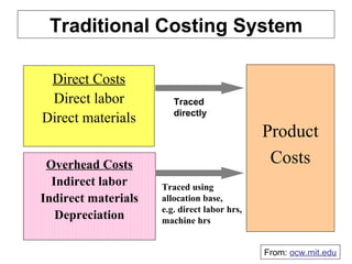 Traditional Costing System Product Costs Direct Costs Direct labor Direct materials Overhead Costs Indirect labor Indirect materials Depreciation Traced directly Traced using allocation base, e.g. direct labor hrs, machine hrs From:  ocw.mit.edu 