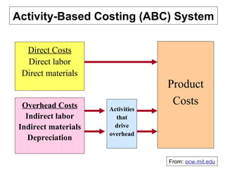 Activity-Based Costing (ABC) System Product Costs Direct Costs Direct labor Direct materials Overhead Costs Indirect labor Indirect materials Depreciation Activities that drive overhead From:  ocw.mit.edu 