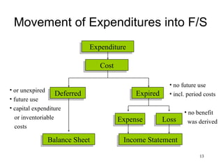 Movement of Expenditures into F/S Expenditure Cost Deferred Balance Sheet Expired Income Statement Expense Loss or unexpired future use capital expenditure or inventoriable costs no future use incl. period costs no benefit  was derived 