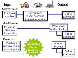 Service Company Input Output Retail Company Production Center add labor and overhead Manufacturer Purchase supplies Use supplies, labor, overhead to provide service Sell to  customer Purchase products for resale Sell to  customer Warehouse and/or display  Purchase raw materials  and supplies Sell to  customer Finished  Product  