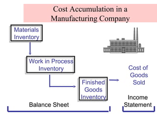 Cost Accumulation in a Manufacturing Company Cost of  Goods Sold Balance Sheet Income Statement Materials Inventory Work in Process Inventory Finished Goods Inventory 