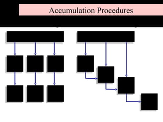 Accumulation Procedures DM  DL  FOH WIP Job #1 WIP Job #2 WIP Job #3 FG Job #1 FG Job #2 FG Job #3 WIP Dept 1 WIP Dept 2 WIP Dept 3 FG Inv. DM  DL  FOH Job Order Costing  Process Costing  