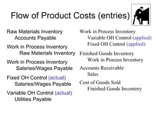 Flow of Product Costs (entries) Raw Materials Inventory Accounts Payable Work in Process Inventory Raw Materials Inventory Work in Process Inventory Salaries/Wages Payable Fixed OH Control  (actual) Salaries/Wages Payable Variable OH Control  (actual) Utilities Payable Work in Process Inventory Variable OH Control  (applied) Fixed OH Control  (applied) Finished Goods Inventory Work in Process Inventory Accounts Receivable Sales Cost of Goods Sold Finished Goods Inventory 