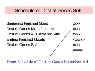 Schedule of Cost of Goods Sold Beginning Finished Good xxxx Cost of Goods Manufactured xxxx Cost of Goods Available for Sale xxxx Ending Finished Goods < xxxx> Cost of Goods Sold xxxx From Schedule of Cost of Goods Manufactured 