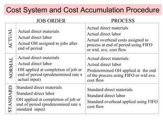 Cost System and Cost Accumulation Procedure ACTUAL NORMAL STANDARD JOB ORDER PROCESS Actual direct materials Actual direct labor Actual OH assigned to jobs after end of period Actual direct materials Actual direct labor Actual overhead costs assigned to process at end of period using FIFO or wtd. ave. cost flow Actual direct materials Actual direct labor OH applied at completion of job or end of period (predetermined rate x actual input) Actual direct materials Actual direct labor Predetermined OH applied at  the end of the process using FIFO or wtd ave. cost flow Standard direct materials Standard direct labor OH applied at completion of job or end of period (predetermined rate x standard  input) Standard direct materials Standard direct labor Standard overhead applied using FIFO cost flow 
