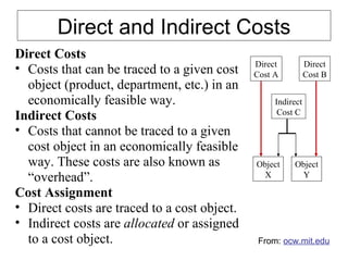 Direct and Indirect Costs Direct Costs Costs that can be traced to a given cost object (product, department, etc.) in an economically feasible way. Indirect Costs Costs that cannot be traced to a given cost object in an economically feasible way. These costs are also known as “overhead”. Cost Assignment Direct costs are traced to a cost object. Indirect costs are  allocated  or assigned to a cost object. Direct Cost A Direct Cost B Indirect Cost C Object X Object Y From:  ocw.mit.edu 