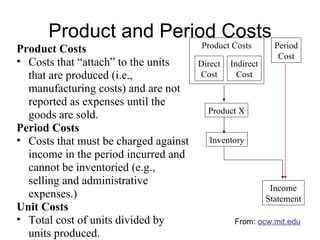 Product and Period Costs Product Costs Costs that “attach” to the units that are produced (i.e., manufacturing costs) and are not reported as expenses until the goods are sold. Period Costs Costs that must be charged against income in the period incurred and cannot be inventoried (e.g., selling and administrative expenses.) Unit Costs Total cost of units divided by units produced. Product Costs Period Cost Direct Cost Indirect Cost Product X Inventory Income Statement From:  ocw.mit.edu 