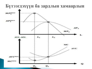 Үйлдвэрлэл ба зардлын онол