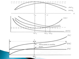 Үйлдвэрлэл ба зардлын онол