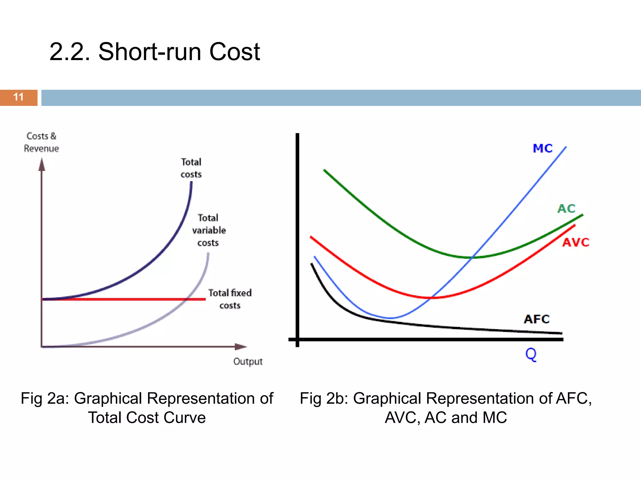 2.2. Short-run Cost
11
Fig 2a: Graphical Representation of
Total Cost Curve
Fig 2b: Graphical Representation of AFC,
AVC, AC and MC
 